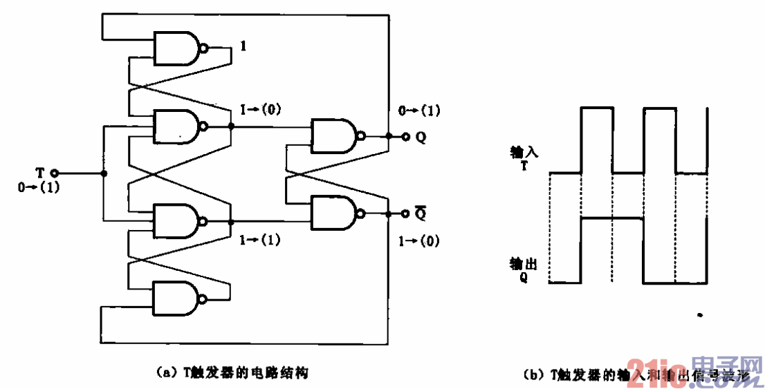 11.T触发器电路结构及其输如-输出信号波形.gif