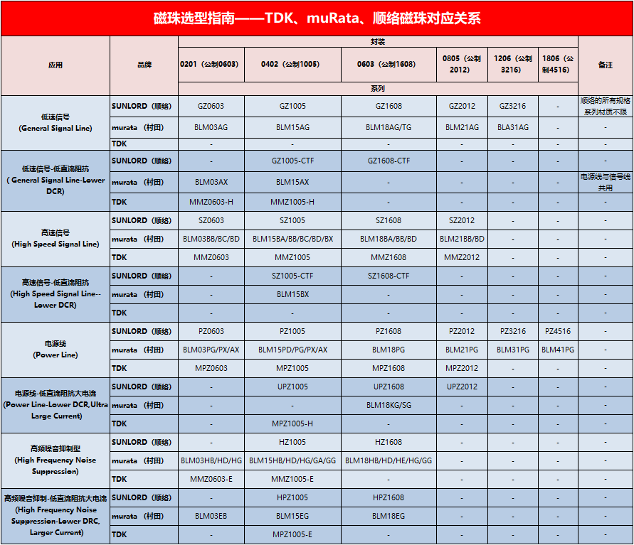 5aeaaee65a2aa.png TDK、muRata、顺络磁珠对应关系.png