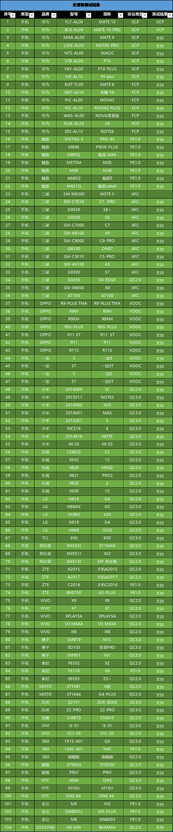 快充车充方案适配手机机型一览表-易能微电子EDP3020
