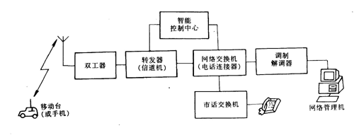 图1.7  集群无线电通信系统框图图