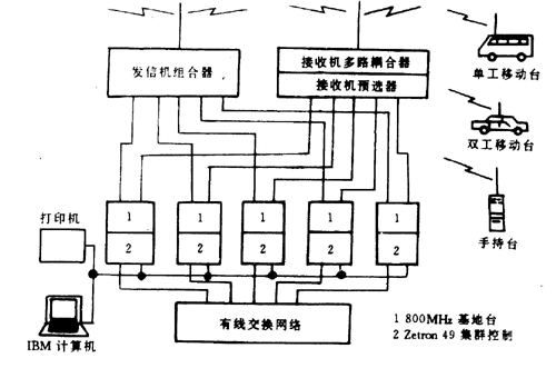 图1.11  FAST集群移动通信系统