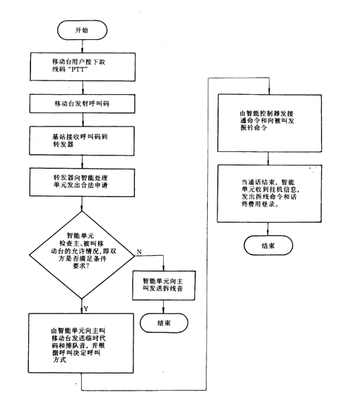 1.8  集群无线电通信系统工作流程图