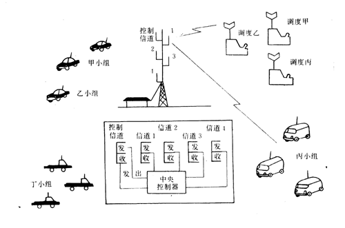 图1.10  SMARTNET典型系统配置