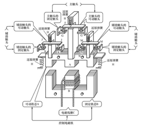 电磁接触器的结构