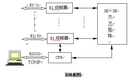数字交叉连接设备的系统框图