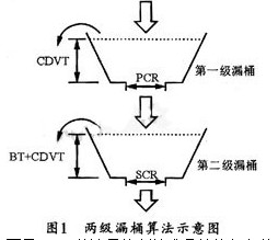 两级漏桶算法的示意图