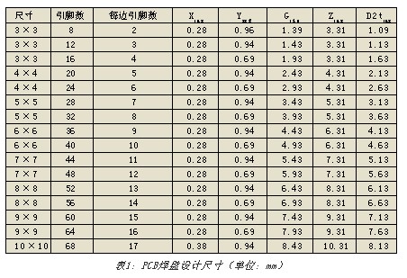 PCB焊盘设计尺寸