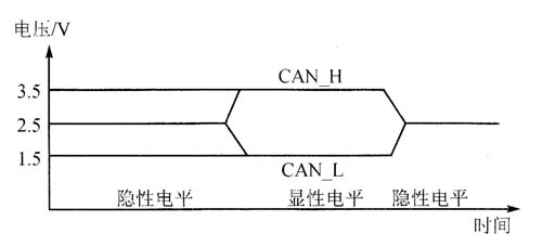 CAN总线节点访问总线过程