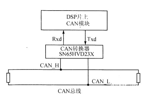 CAN总线上节点的电平逻辑