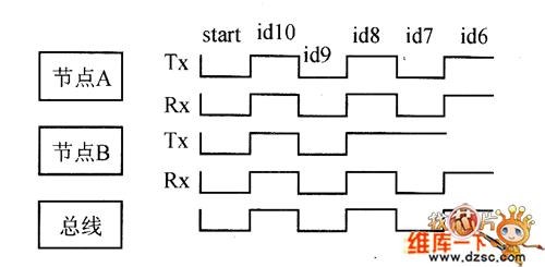 CAN总线节点访问总线过程