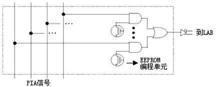 PIA信号布线到LAB的方式