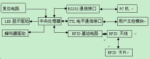 RFID读写器其硬件结构图