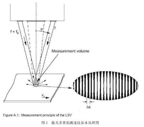 激光多普勒测速仪的原理