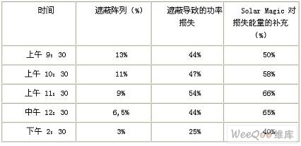 太阳能光伏系统受到部分遮蔽后的现场测试结果