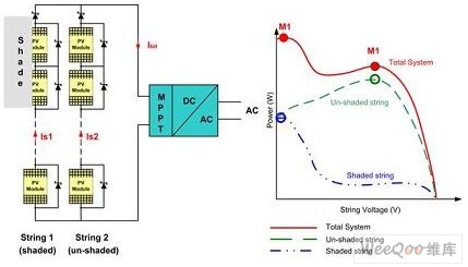 具有集中 MPPT 功能的标准并网配置,其中一个组列的两个电池板被遮蔽