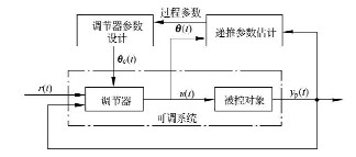 自校正控制系统