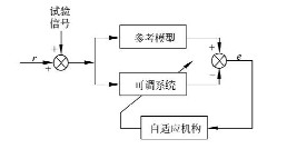 模型参考自适应控制系统