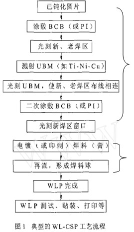 晶圆级芯片封装的工艺流程