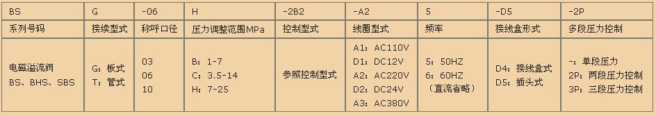 电磁溢流阀型号说明