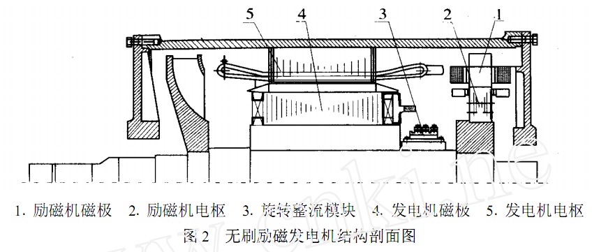 无刷励磁发电机剖面图