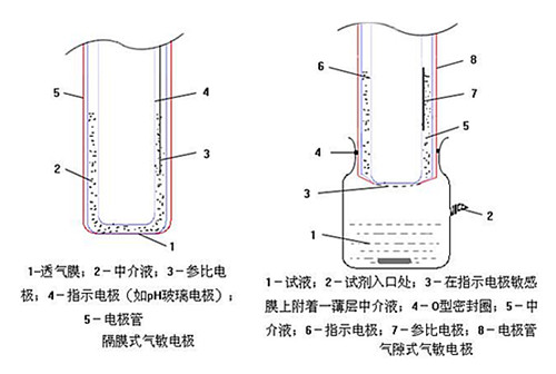 气敏电极的结构图