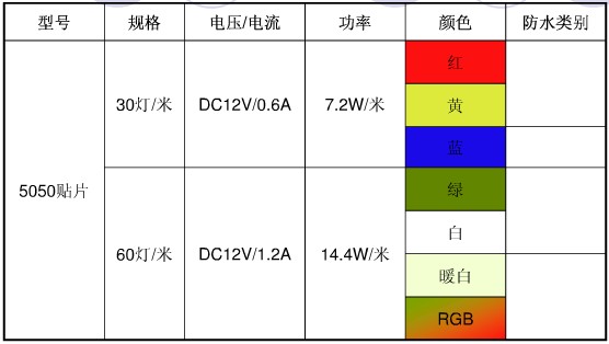 LED5050硬灯条常用规格