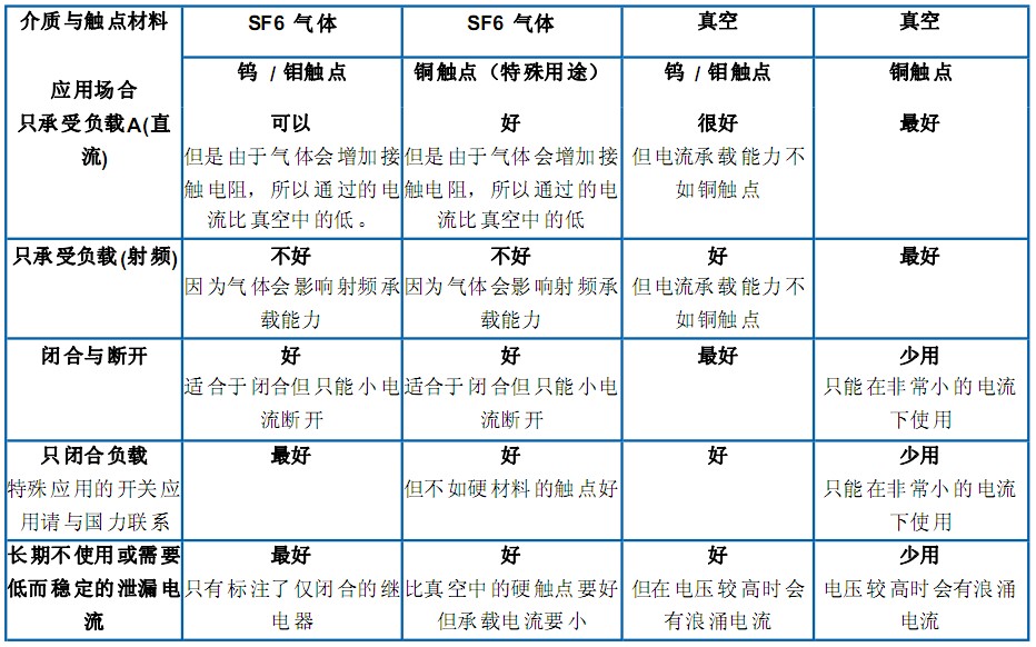 高压真空继电器的选型