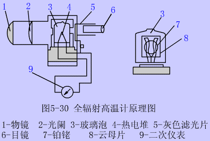 全辐射高温计原理