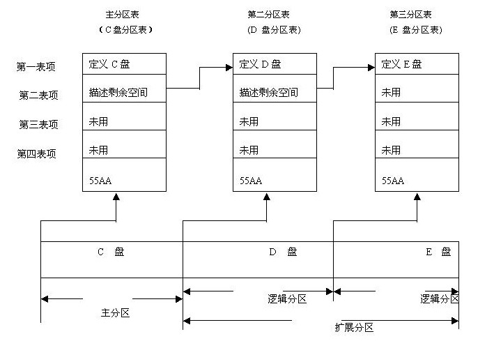 硬盘分区表的结构