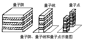 量子阱量子点量子线示意图