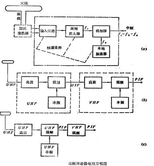 高频调谐器的电路框图