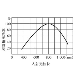 硅光电池的光谱灵敏度