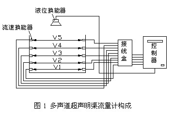 超声明渠流量计的构成