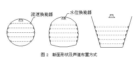 断面形状及声道布置方式