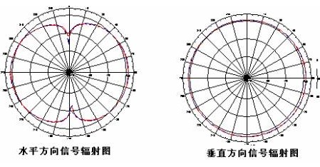 全向天线的辐射图