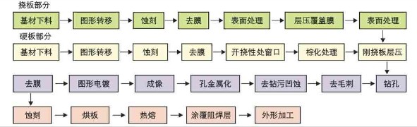 软硬结合板生产工艺流程