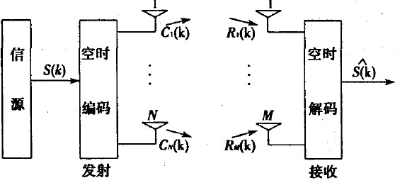 图1 MIMO 系统的原理图