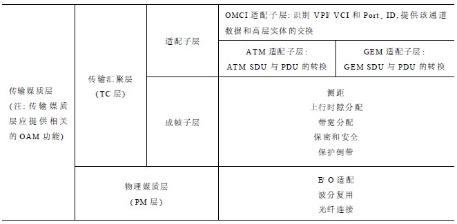 GPON系统层次模型