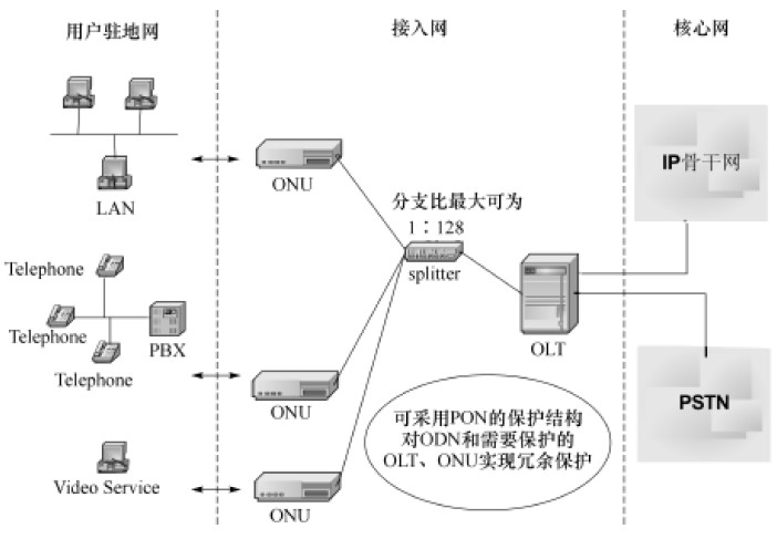 GPON 系统结构图
