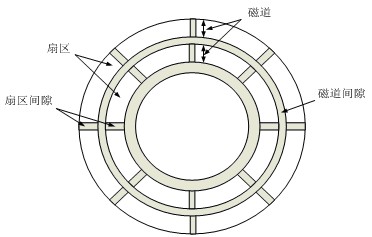 磁盘存储器的数据结构