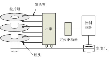磁盘存储器的构成