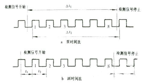 图2 双时间法