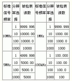 表2 用标准频率信号发生器校验的结果