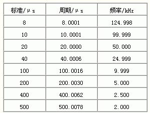 表1 用周期方波作为标准的校验结果
