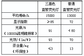 三基色直管荧光灯与普通直管荧光灯技术参数