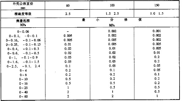 氨压力表的参数