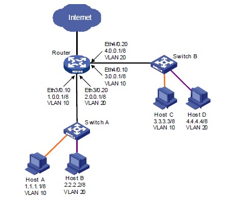 配置以太网子接口组网图