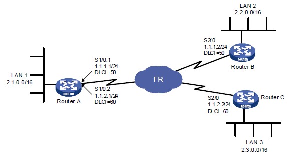 配置广域网子接口组网图