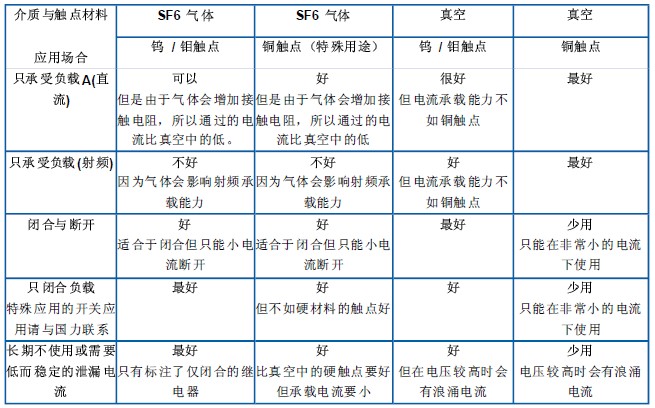 陶瓷真空继电器的选型