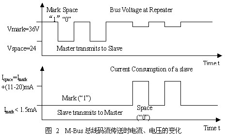 M-BUS总线电流电压变化